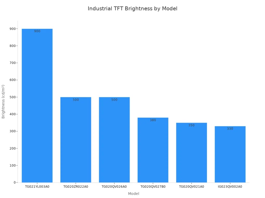 lndustrial TFT Brightness by Model